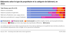Bâtiments selon le type de propriétaire et la catégorie de bâtiment