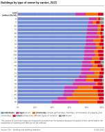 Buildings by type of owner by canton