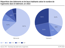 Répartition des bâtiments et de leurs habitants selon le nombre de logements dans le bâtiment