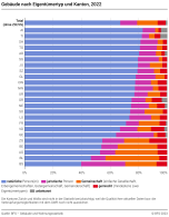 Gebäude nach Eigentümertyp und Kanton