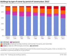 Buildings by type of owner by period of construction