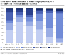 Edifici ad uso abitativo secondo la fonte d'energia principale per il riscaldamento e l'epoca di costruzione