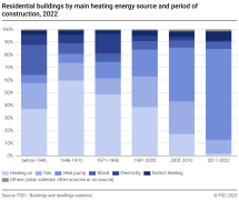 Residential buildings by main heating energy source and period of construction