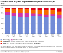 Bâtiments selon le type de propriétaire et l'époque de construction