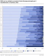 Edifici ad uso abitativo secondo la fonte d'energia principale per il riscaldamento e il Cantone