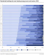 Residential buildings by main heating energy source and canton