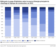 Bâtiments à usage d'habitation selon la source d'énergie principale du chauffage et l'époque de construction