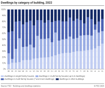 Dwellings by category of building