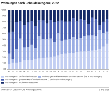 Wohnungen nach Gebäudekategorie