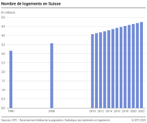 Nombre de logements en Suisse