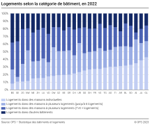 Logements selon la catégorie de bâtiment