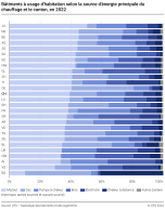 Bâtiments à usage d'habitation selon la source d'énergie principale du chauffage et le canton