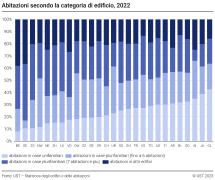 Abitazioni secondo la categoria di edificio
