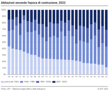 Abitazioni secondo l'epoca di costruzione, per Cantone