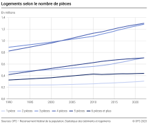 Logements selon le nombre de pièces