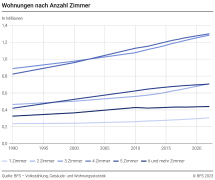 Wohnungen nach Anzahl der Zimmer