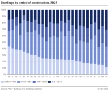 Dwellings by period of construction, by canton