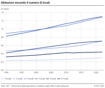 Abitazioni secondo il numero di locali