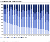 Wohnungen nach Bauperiode und Kanton