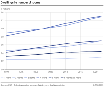 Dwellings by number of rooms