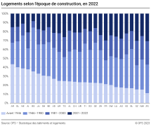 Logements selon l'époque de construction et le canton