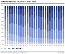 Abitazioni secondo il numero di locali