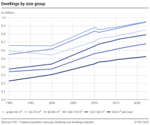 Dwellings by size group