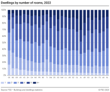 Dwellings by number of rooms