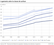 Logements selon la classe de surface