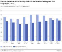 Durchschnittliche Wohnfläche pro Person nach Gebäudekategorie und Bauperiode