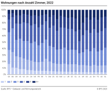 Wohnungen nach Anzahl Zimmer