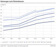 Wohnungen nach Flächenklassen