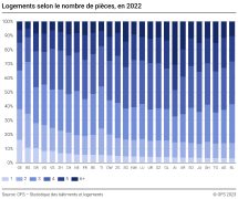 Logements selon le nombre de pièces