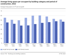Average living space per occupant by building category and period of construction
