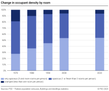 Change in occupant density by room