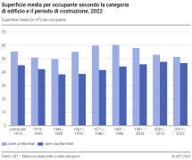 Superficie media per occupante secondo la categoria di edificio e il periodo di costruzione