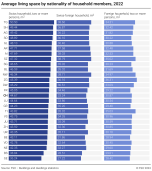 Average living space by nationality of household members