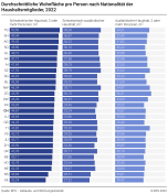 Durchschnittliche Wohnfläche pro Bewohner nach Nationalität der Haushaltsmitglieder