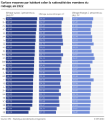 Surface moyenne par habitant selon la nationalité des membres du ménage