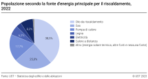 Popolazione secondo la fonte d'energia principale per il riscaldamento