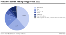 Population by main heating energy source
