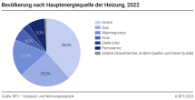 Bevölkerung nach Hauptenergiequelle der Heizung