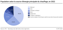 Population selon la source d’énergie principale du chauffage