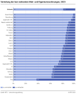 Verteilung der leer stehenden Miet- und Eigentumswohnungen