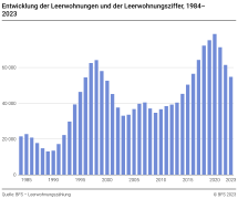 Entwicklung der Leerwohnungen und der Leerwohnungsziffer