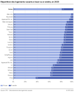Répartition des logements vacants à louer ou à vendre