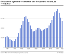 Évolution des logements vacants et du taux de logements vacants