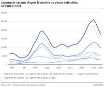 Logements vacants d'après le nombre de pièces habitables