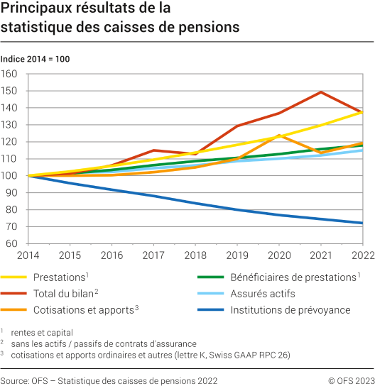 Principaux résultats de la statistique des caisses de pensions