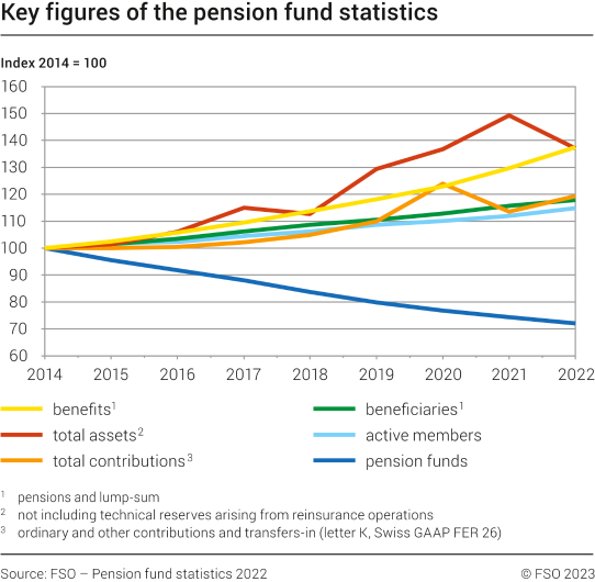 Key figures of the pension fund statistics